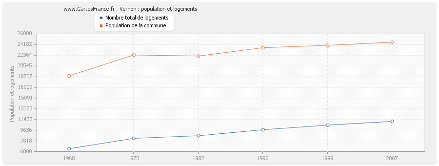 Vernon : population et logements