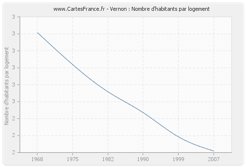 Vernon : Nombre d'habitants par logement