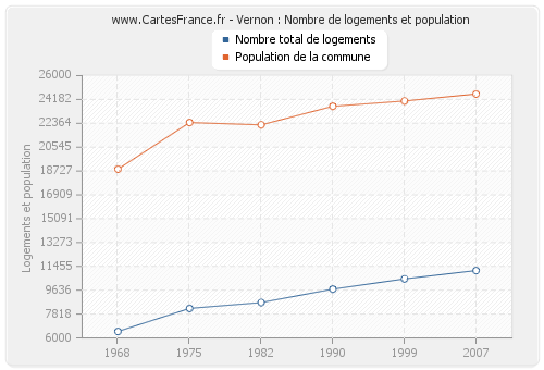 Vernon : Nombre de logements et population