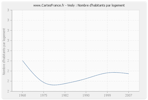 Vesly : Nombre d'habitants par logement