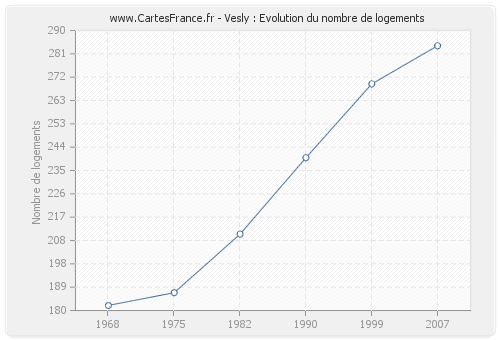 Vesly : Evolution du nombre de logements