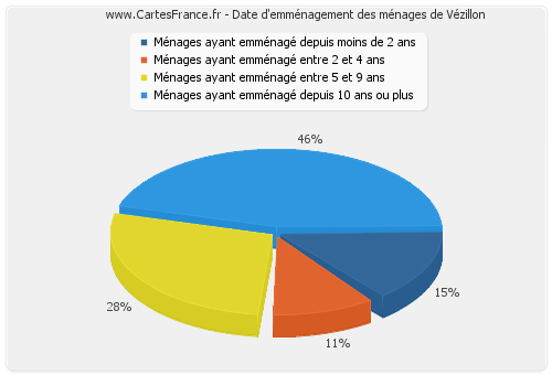 Date d'emménagement des ménages de Vézillon