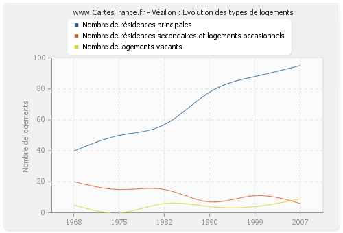 Vézillon : Evolution des types de logements