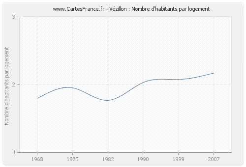 Vézillon : Nombre d'habitants par logement