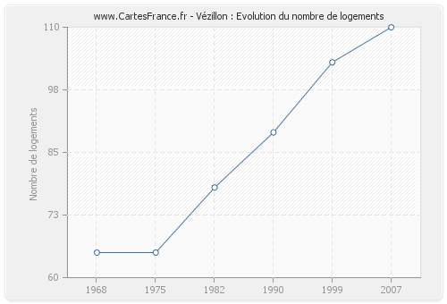 Vézillon : Evolution du nombre de logements