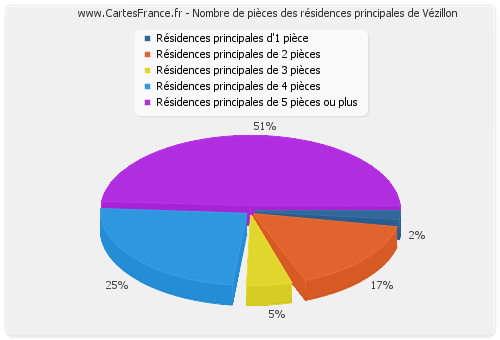 Nombre de pièces des résidences principales de Vézillon