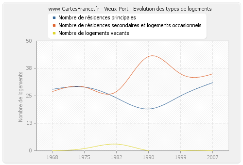 Vieux-Port : Evolution des types de logements