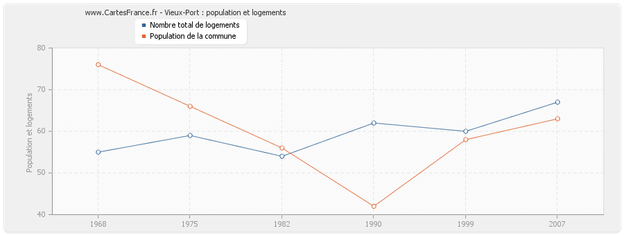 Vieux-Port : population et logements