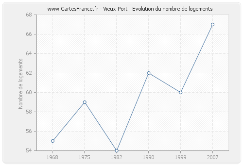 Vieux-Port : Evolution du nombre de logements