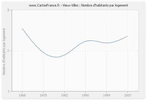 Vieux-Villez : Nombre d'habitants par logement