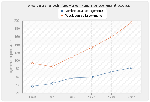 Vieux-Villez : Nombre de logements et population