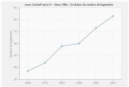 Vieux-Villez : Evolution du nombre de logements