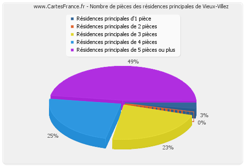 Nombre de pièces des résidences principales de Vieux-Villez