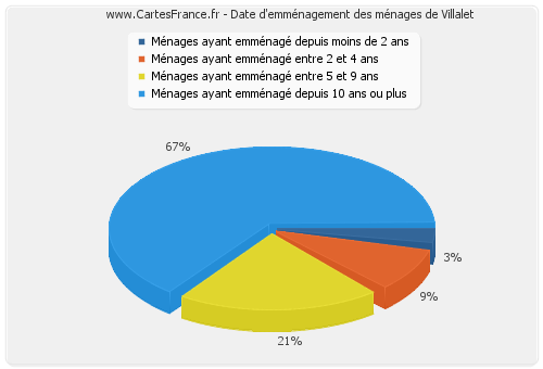 Date d'emménagement des ménages de Villalet