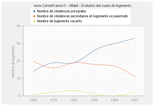 Villalet : Evolution des types de logements