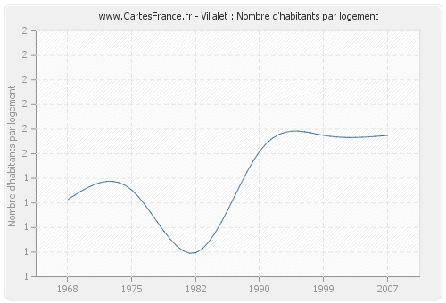 Villalet : Nombre d'habitants par logement