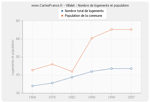 Villalet : Nombre de logements et population