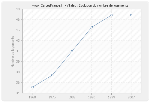 Villalet : Evolution du nombre de logements