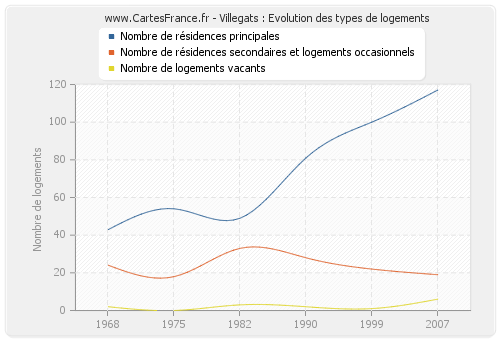 Villegats : Evolution des types de logements