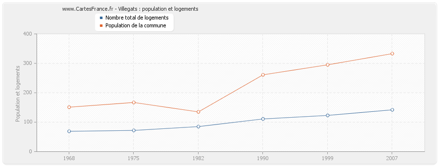 Villegats : population et logements