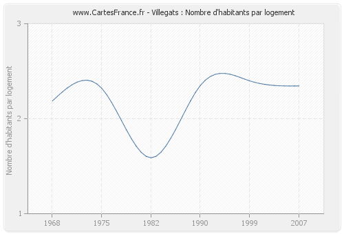 Villegats : Nombre d'habitants par logement