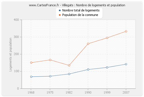 Villegats : Nombre de logements et population