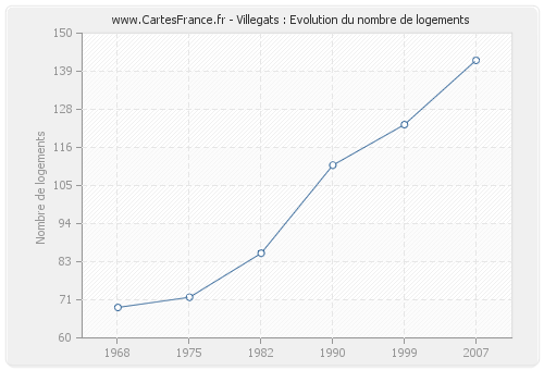 Villegats : Evolution du nombre de logements