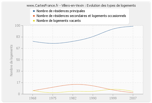 Villers-en-Vexin : Evolution des types de logements