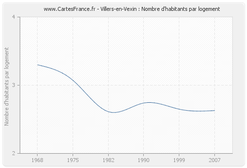 Villers-en-Vexin : Nombre d'habitants par logement