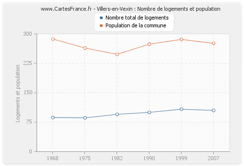 Villers-en-Vexin : Nombre de logements et population