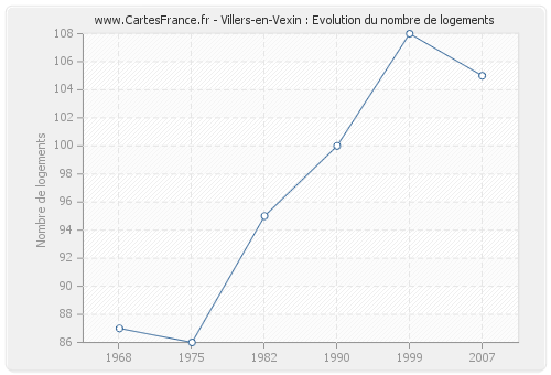 Villers-en-Vexin : Evolution du nombre de logements