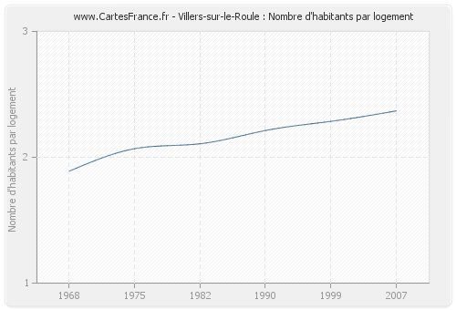 Villers-sur-le-Roule : Nombre d'habitants par logement