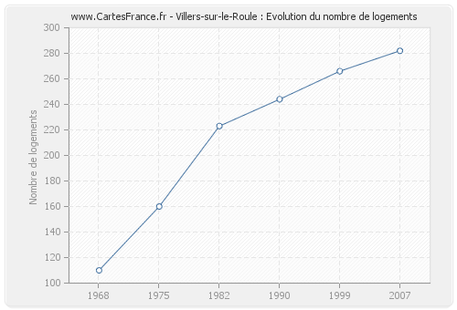Villers-sur-le-Roule : Evolution du nombre de logements