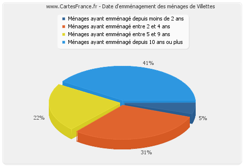 Date d'emménagement des ménages de Villettes