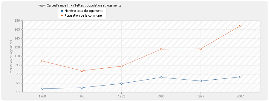 Villettes : population et logements