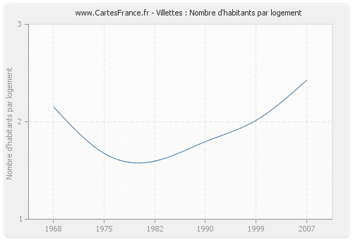 Villettes : Nombre d'habitants par logement