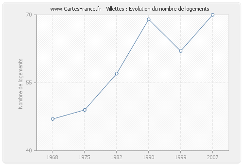 Villettes : Evolution du nombre de logements