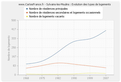 Sylvains-les-Moulins : Evolution des types de logements