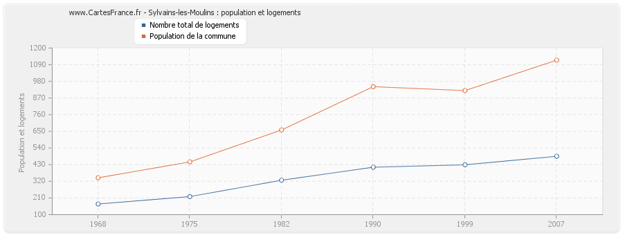 Sylvains-les-Moulins : population et logements