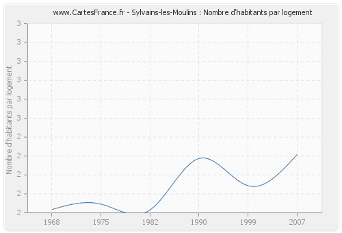 Sylvains-les-Moulins : Nombre d'habitants par logement