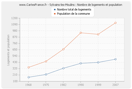 Sylvains-les-Moulins : Nombre de logements et population