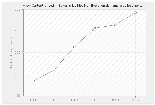Sylvains-les-Moulins : Evolution du nombre de logements