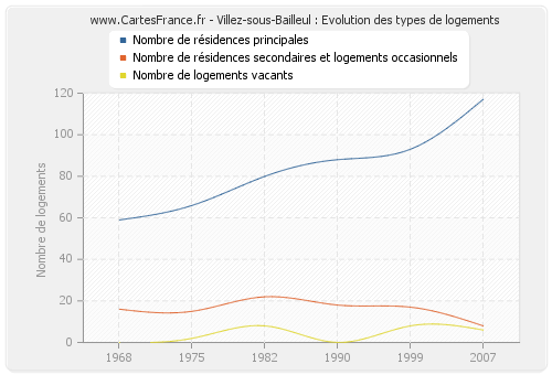 Villez-sous-Bailleul : Evolution des types de logements