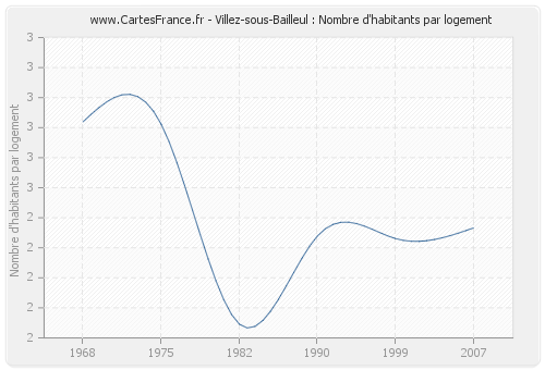 Villez-sous-Bailleul : Nombre d'habitants par logement