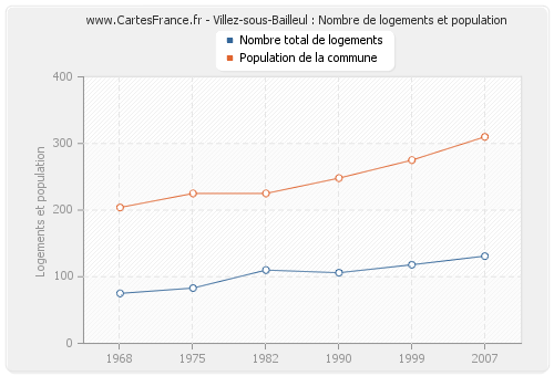 Villez-sous-Bailleul : Nombre de logements et population