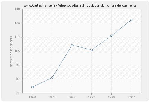 Villez-sous-Bailleul : Evolution du nombre de logements