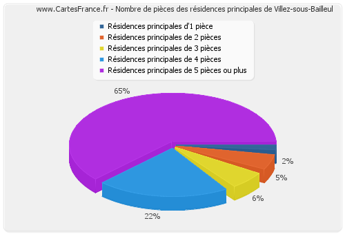 Nombre de pièces des résidences principales de Villez-sous-Bailleul