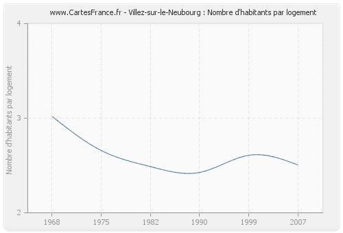 Villez-sur-le-Neubourg : Nombre d'habitants par logement