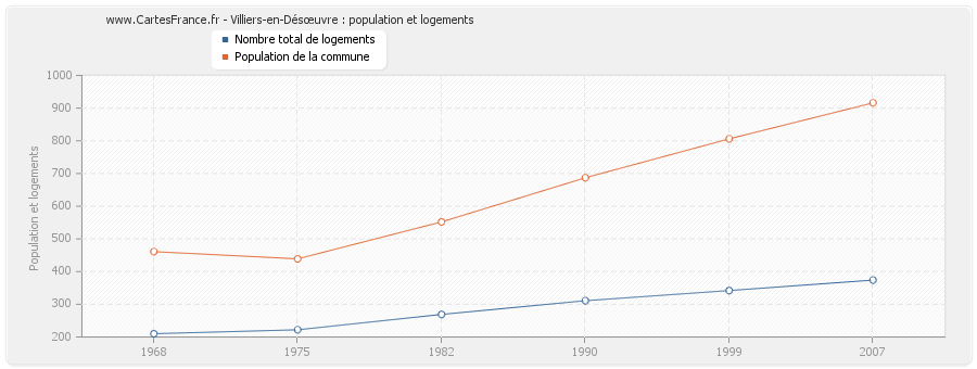 Villiers-en-Désœuvre : population et logements