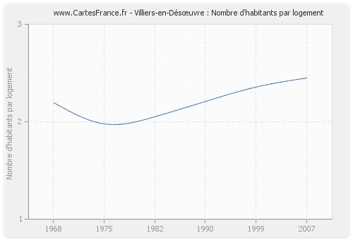 Villiers-en-Désœuvre : Nombre d'habitants par logement